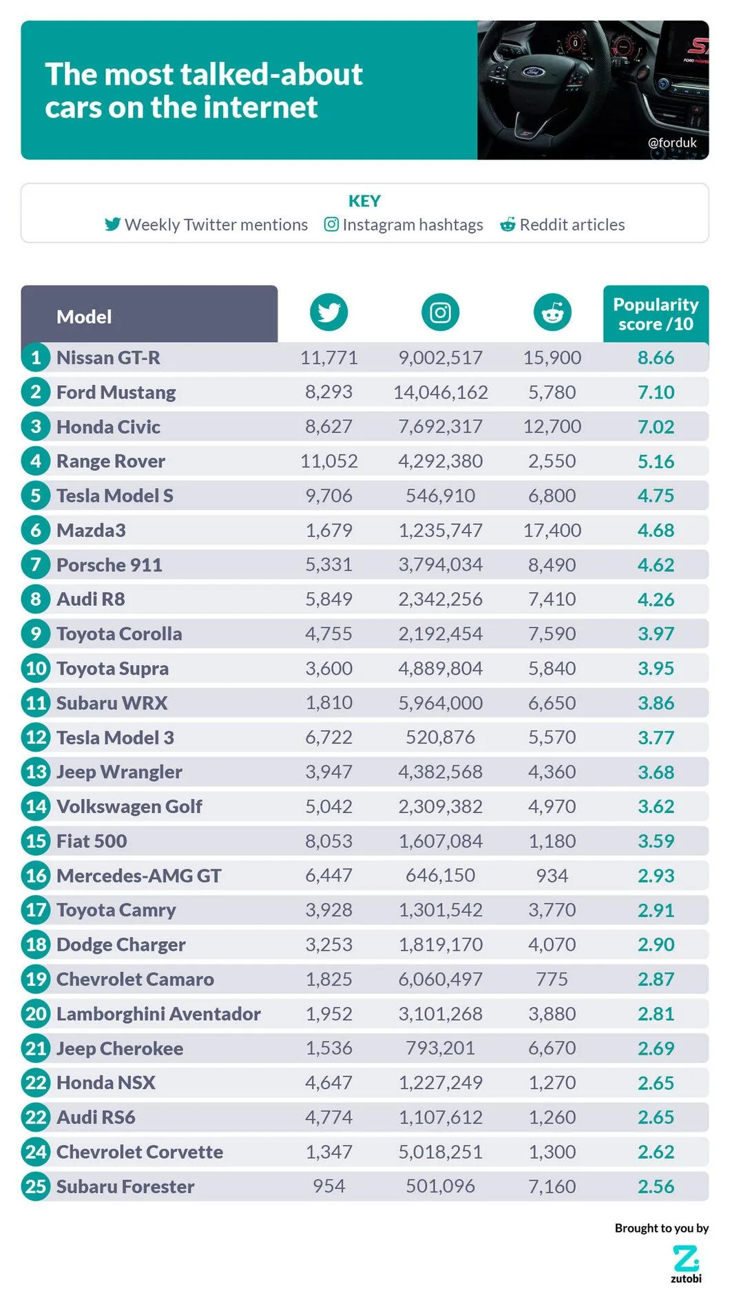 Most-Popular-Cars-Study-2.webp