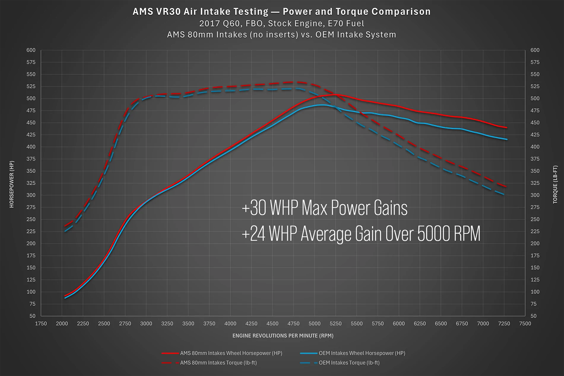 AMS-Performance-VR30-Infiniti-Q50-Q60-Nissan-Z-80mm-Intake-Dyno-Testing-Text-Overlay.webp