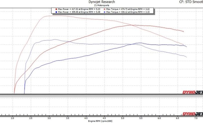 Ecutek Tune Level 1 (BASE) Results Completely Stock VR30 Tune = 417 WHP / 474 WTQ